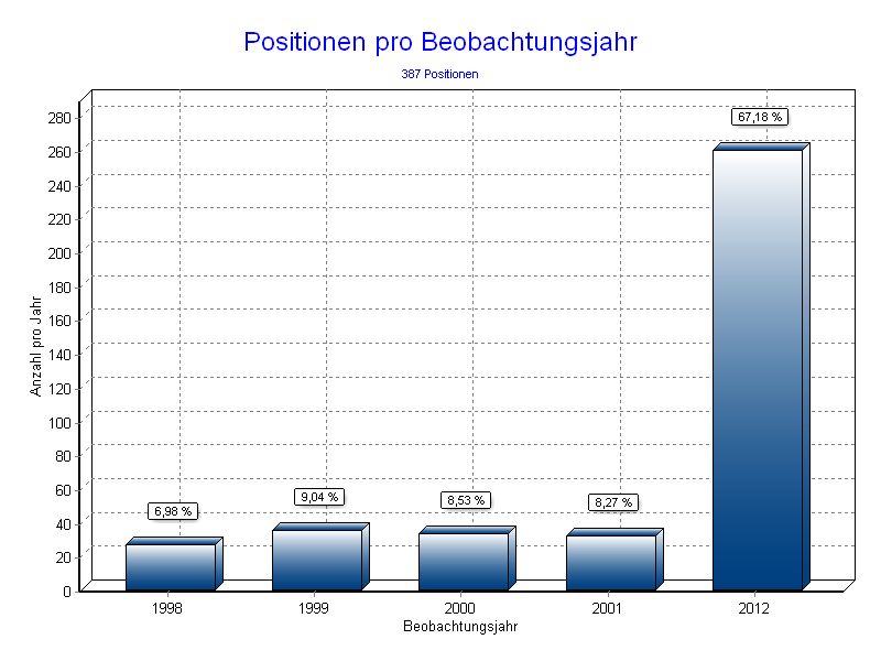 Positionen pro Jahr